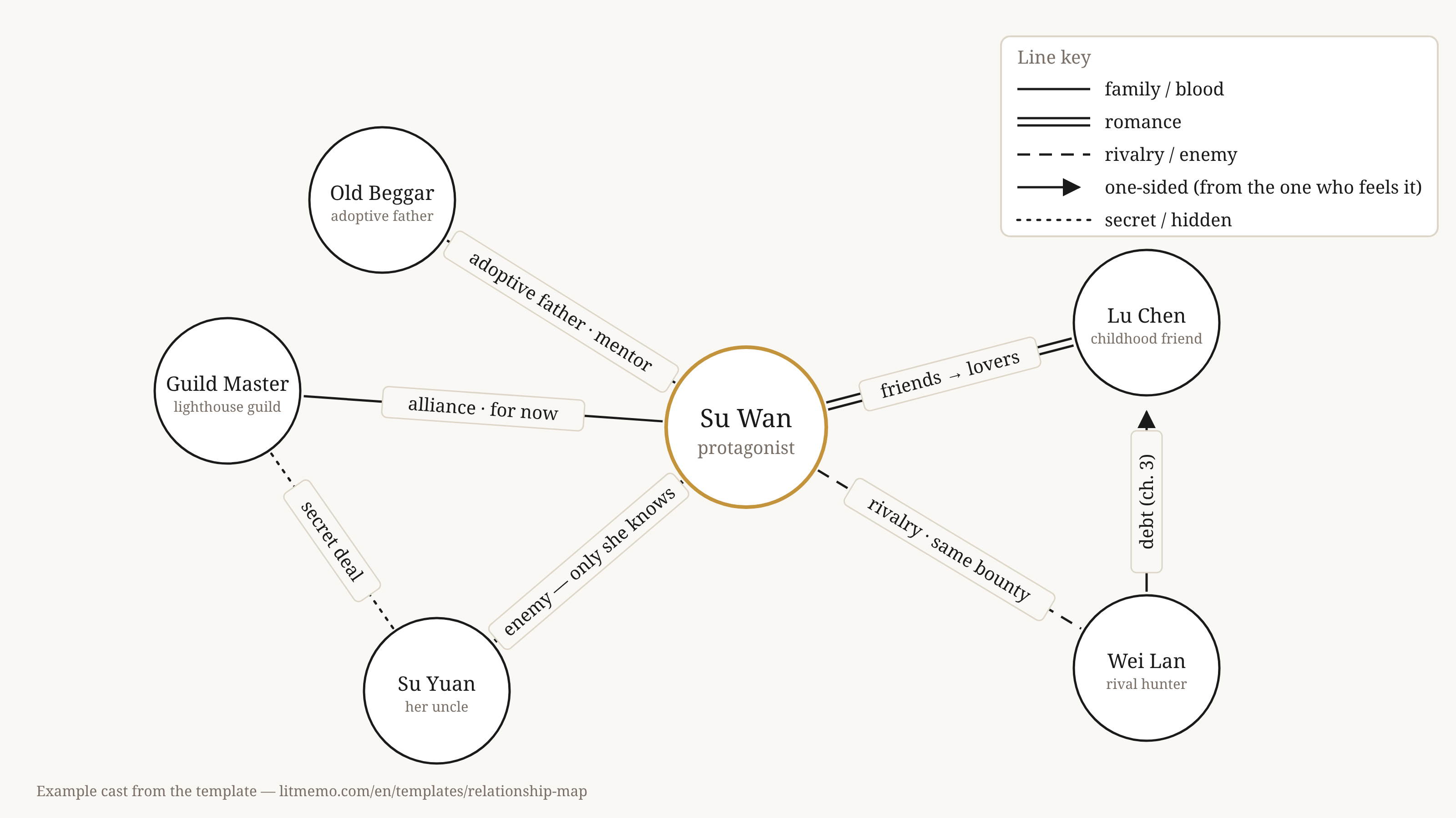 Character relationship chart example: six characters connected by labelled lines — family, romance, rivalry, secret alliance